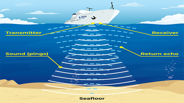 Sonar: Seeing with Sound