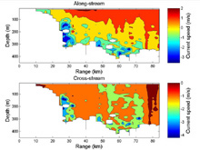 This figure denotes the current along a similar cross-stream transect as the temperature and salinity data depicted above.