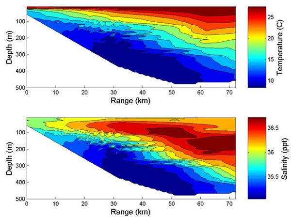 Temperature and salinity distributions from the edge of the continental shelf out to about the center of the Gulf Stream