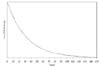 This diagrammatic representation of the decay of lead-210 over time shows that the activity is reduced to half at about 22 years.