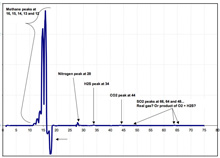 An example plot of the real-time data streaming in from the insitu mass spectrometer.