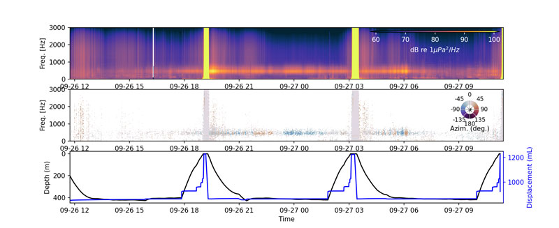 Representation of a full 24 hours of data showing, from top to bottom: spectrogram (i.e., time-frequency representation of data), azimuth angles to sources of sound, and the float dive depth and displacement volume. Periods when the float surfaced were characterized by high ambient noise from winds and waves, while the highest quality data was captured when the float was parked at depth.