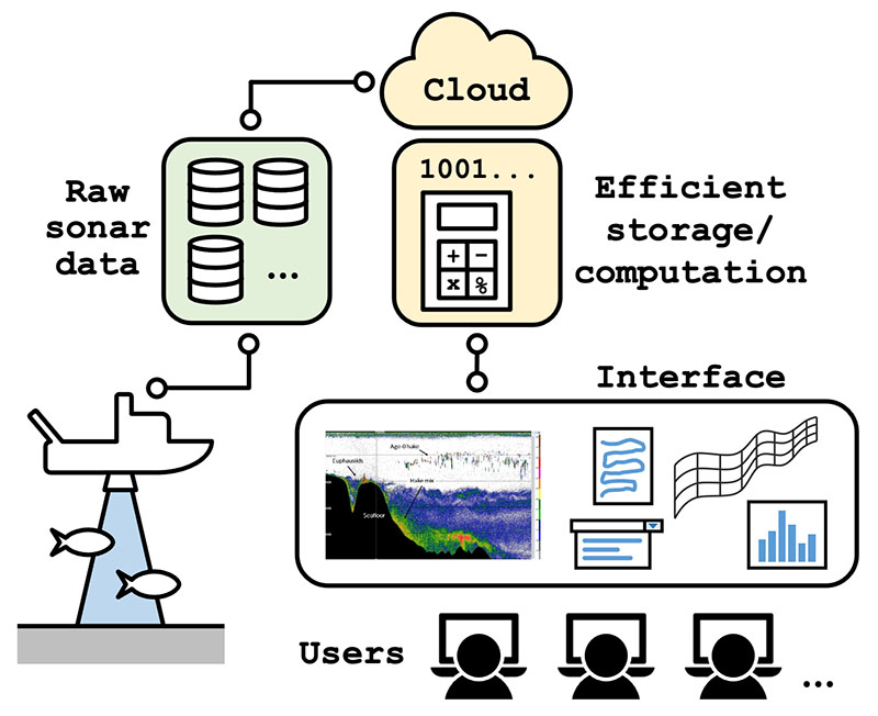 This project will create open-source software tools and workflow for scientists to process and interact with large volumes of ocean sonar data natively on the cloud.